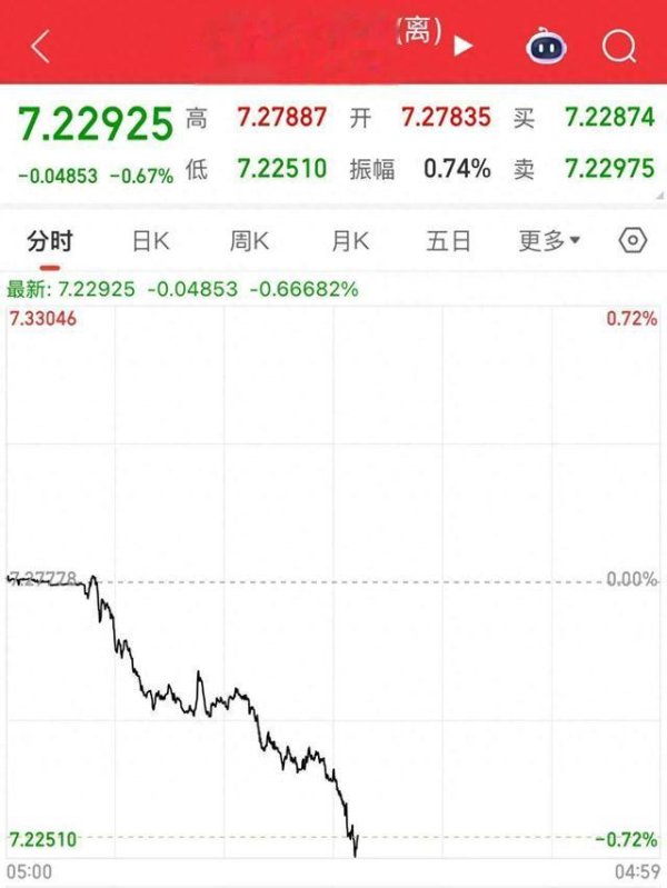 金斧子配资 中国一记重拳! 离岸人民币暴力升值! 中国用行动喊话: 这仗能谈!