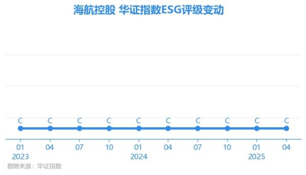 财惠赚 【ESG动态】海航控股（600221.SH）获华证指数ESG最新评级C，行业排名第6