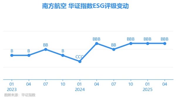 七星 【ESG动态】南方航空（600029.SH）获华证指数ESG最新评级BBB，行业排名第1