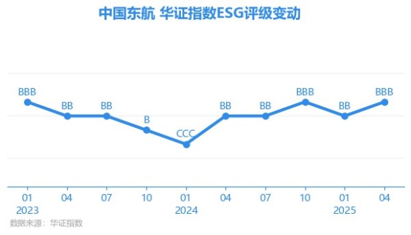 升富配资 【ESG动态】中国东航（600115.SH）获华证指数ESG最新评级BBB，行业排名第2