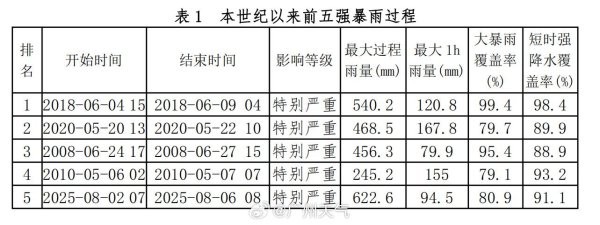 利配网 广州遭遇今年最强暴雨过程 为本世纪以来第5强