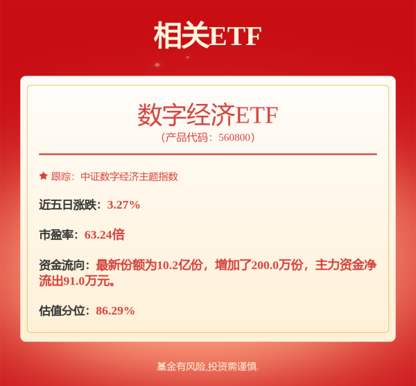 尚竞配资 机器人领域投融资活跃，数字经济ETF（560800）涨0.53%